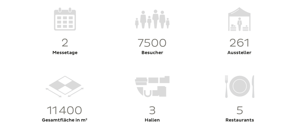 Fest- und Hochzeitsmesse Zürich 2018 - Infografik