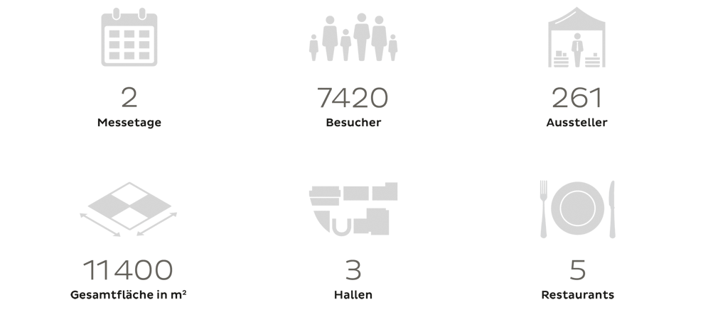 Fest- und Hochzeitsmesse Zürich - Infografik