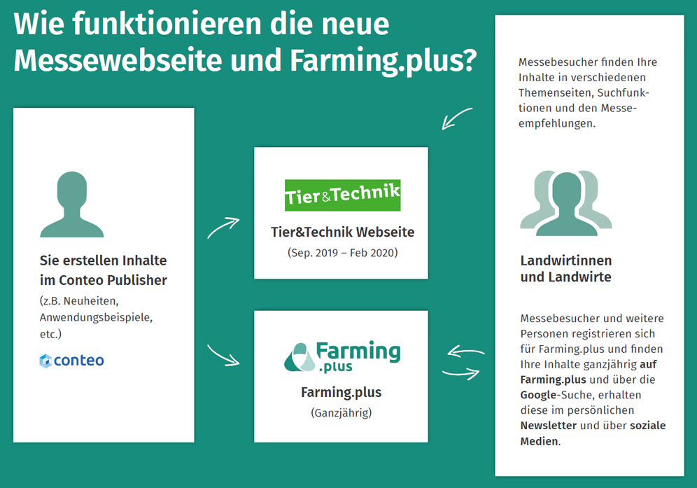 Tier&Technik - Funktion Marketingpaket